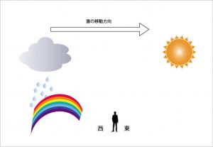 あなたは知ってる 虹の7色の順番と理由 虹色の簡単な覚え方 雑学トレンディ