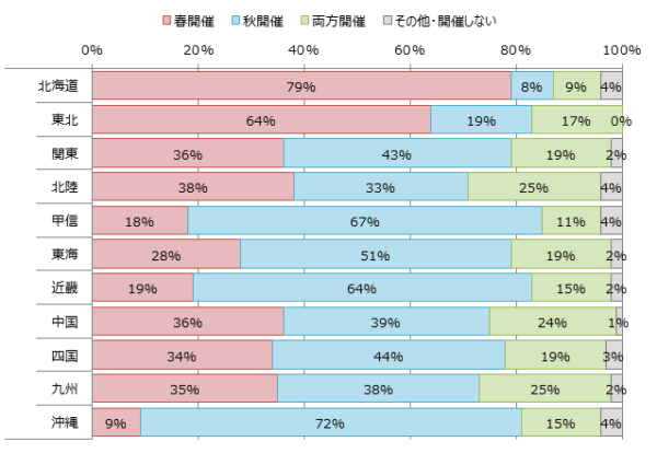 運動会を秋ではなく春に行う学校があるのは何故か理由を調べてみた 雑学トレンディ