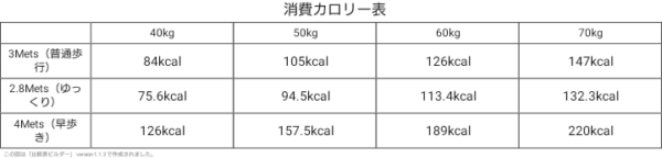 カロリー消費を効率化 1時間 1キロ歩くとどれだけ消費する 雑学トレンディ